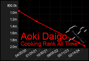 Total Graph of Aoki Daigo