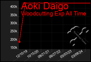 Total Graph of Aoki Daigo