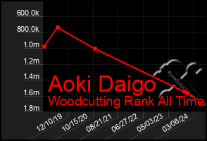 Total Graph of Aoki Daigo