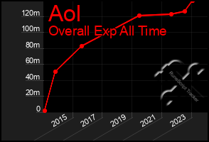 Total Graph of Aol