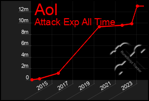 Total Graph of Aol