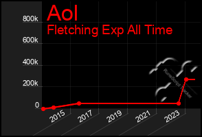 Total Graph of Aol