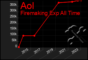 Total Graph of Aol