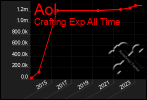 Total Graph of Aol