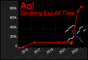 Total Graph of Aol