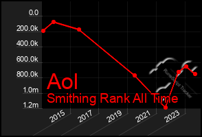 Total Graph of Aol