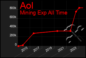 Total Graph of Aol