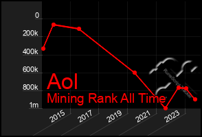 Total Graph of Aol