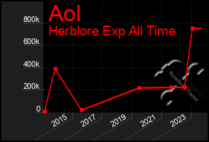 Total Graph of Aol