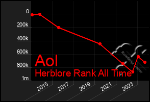 Total Graph of Aol