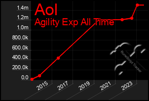 Total Graph of Aol