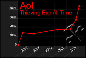 Total Graph of Aol