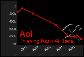 Total Graph of Aol