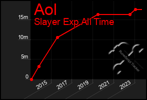 Total Graph of Aol