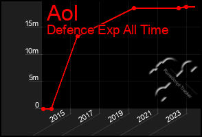 Total Graph of Aol