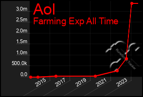 Total Graph of Aol