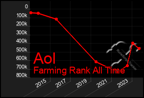 Total Graph of Aol