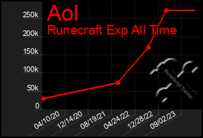 Total Graph of Aol