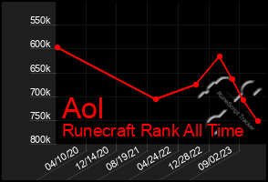 Total Graph of Aol