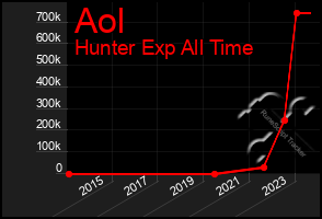 Total Graph of Aol