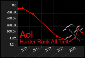 Total Graph of Aol