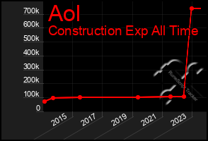 Total Graph of Aol