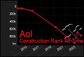 Total Graph of Aol