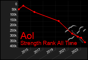 Total Graph of Aol