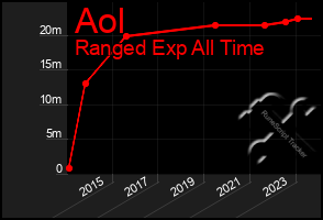 Total Graph of Aol