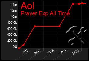 Total Graph of Aol