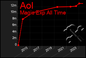 Total Graph of Aol