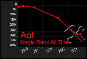 Total Graph of Aol