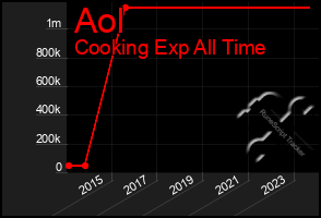 Total Graph of Aol