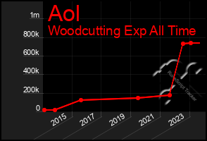 Total Graph of Aol