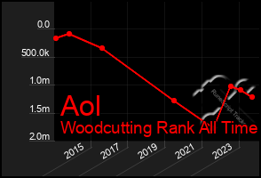 Total Graph of Aol