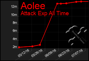 Total Graph of Aolee