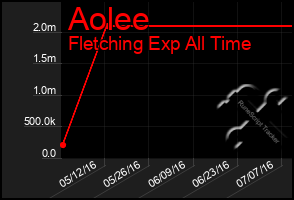 Total Graph of Aolee