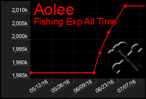 Total Graph of Aolee