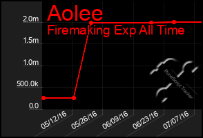 Total Graph of Aolee