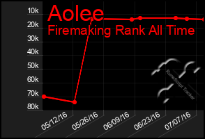 Total Graph of Aolee