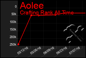 Total Graph of Aolee