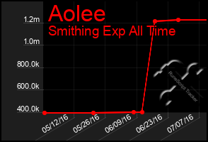 Total Graph of Aolee