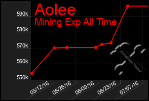 Total Graph of Aolee