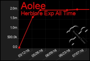 Total Graph of Aolee