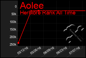 Total Graph of Aolee