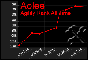 Total Graph of Aolee