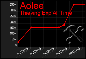 Total Graph of Aolee