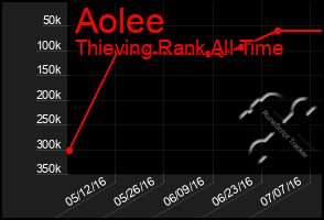 Total Graph of Aolee