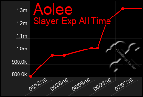 Total Graph of Aolee