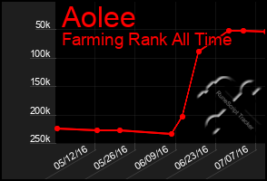 Total Graph of Aolee